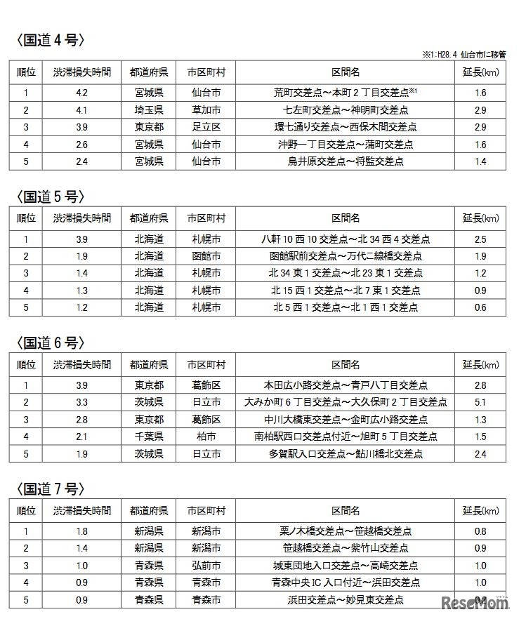 直轄国道の路線別の渋滞ランキング（国道4～7号）