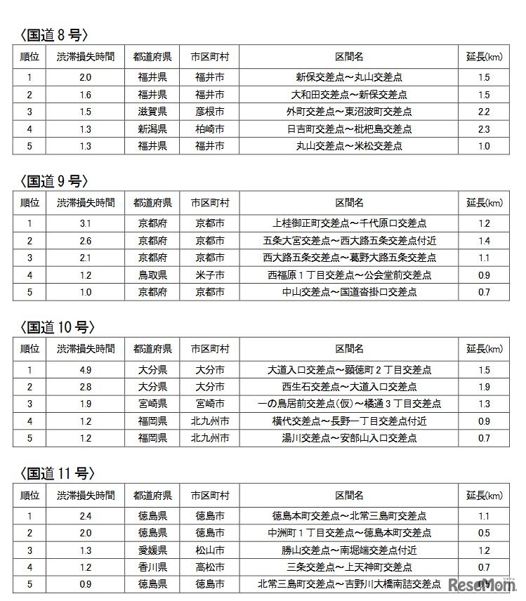 直轄国道の路線別の渋滞ランキング（国道8～11号）