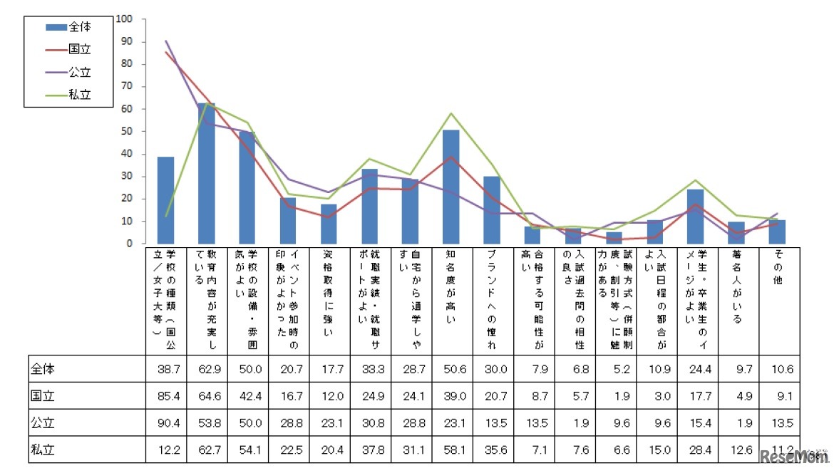 第1志望校の決め手（国立・公立・私立別、複数回答）