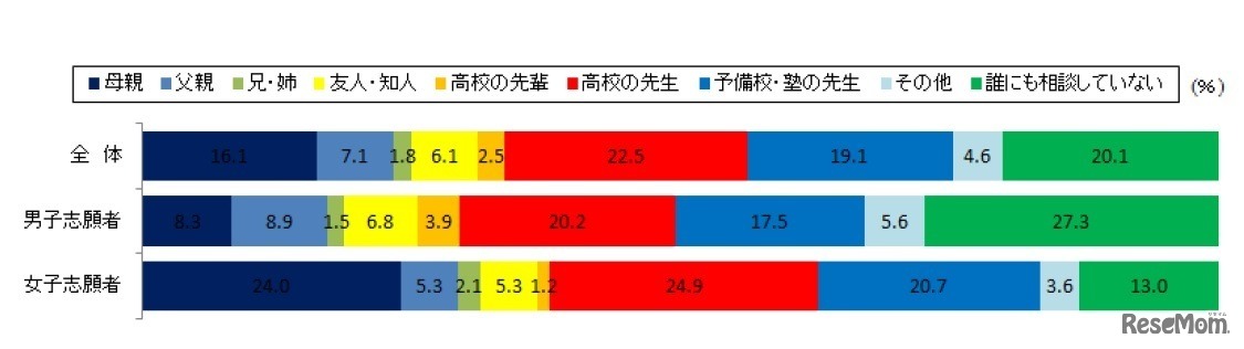 受験する大学を決定する際に、誰の意見を1番参考にしたか（単数回答）※志願者のみ回答