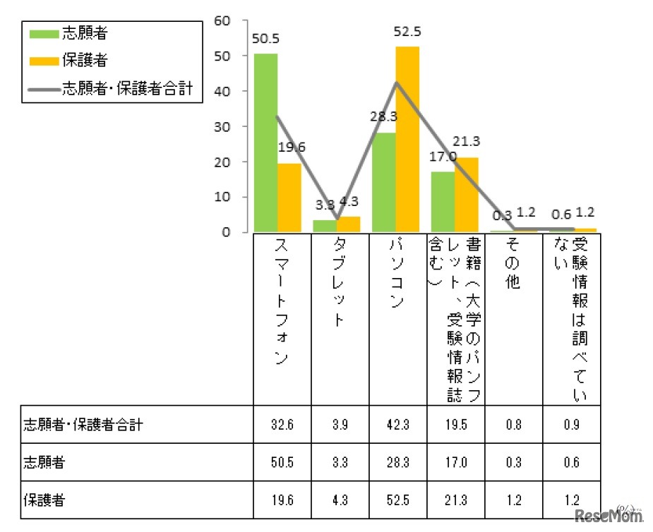 受験情報を調べるために、もっとも使ったツール（単数回答）