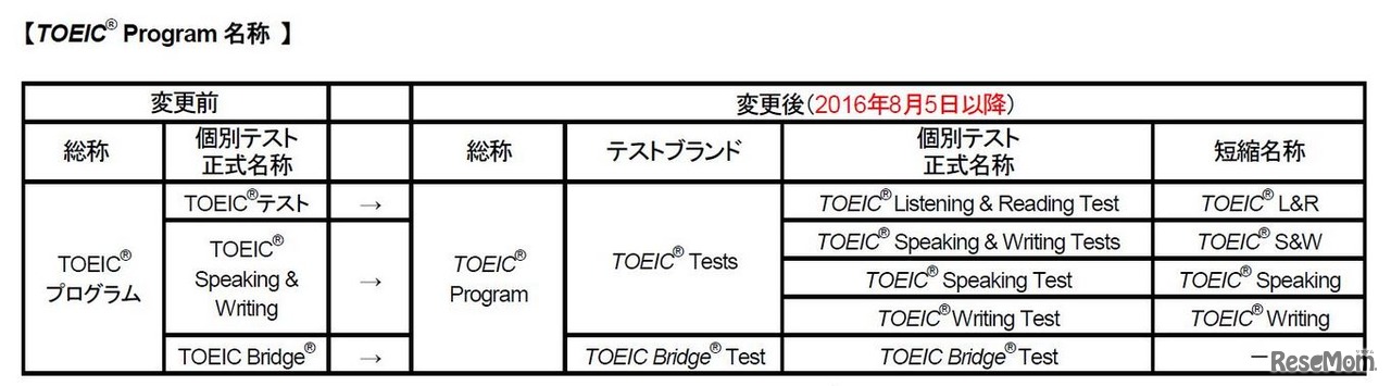 TOEIC Program名称