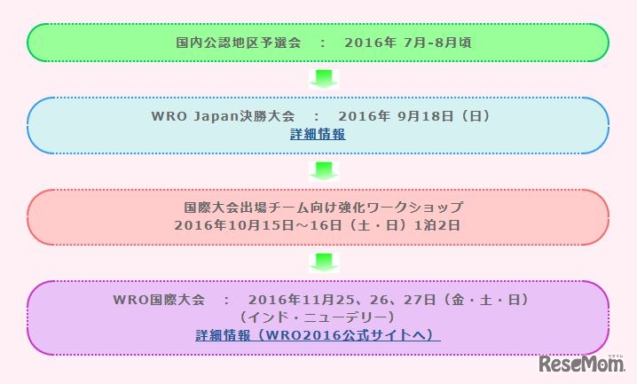WRO 2016年大会の流れ（レギュラーカテゴリー）