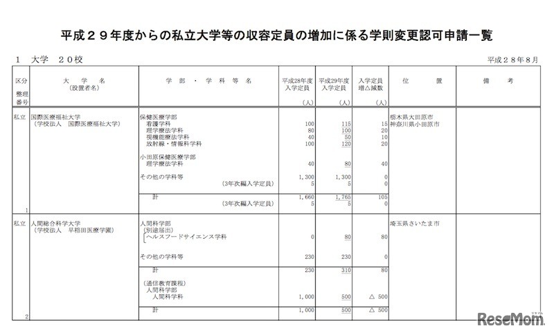 平成29年度からの私立大学等の収容定員の増加に係る学則変更認可申請一覧（一部）