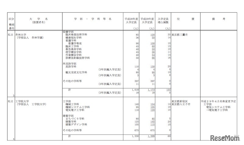 平成29年度からの私立大学等の収容定員の増加に係る学則変更認可申請一覧（一部）