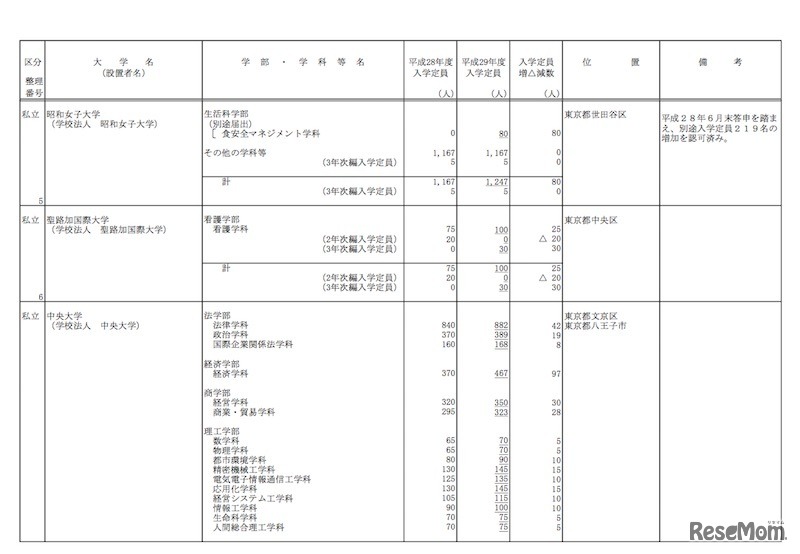 平成29年度からの私立大学等の収容定員の増加に係る学則変更認可申請一覧（一部）