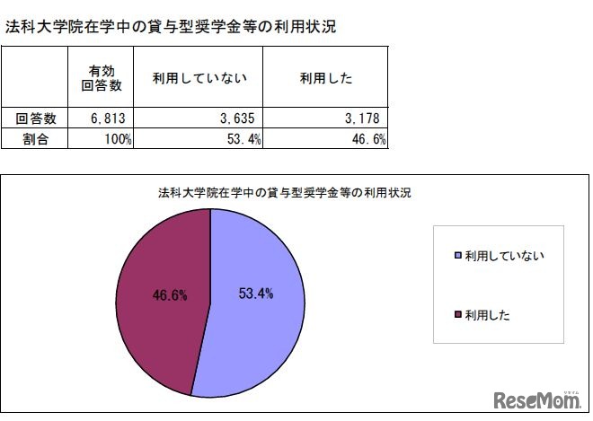 法科大学院在学中の貸与型奨学金等の利用状況