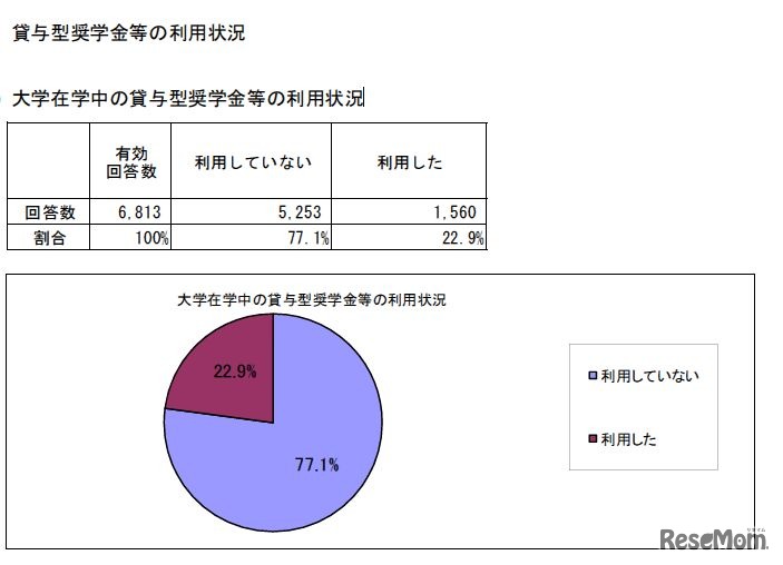 大学在学中の貸与型奨学金等の利用状況
