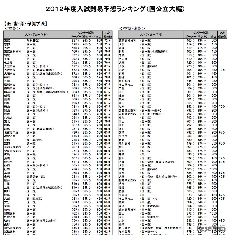 2012年度入試難易予想ランキング