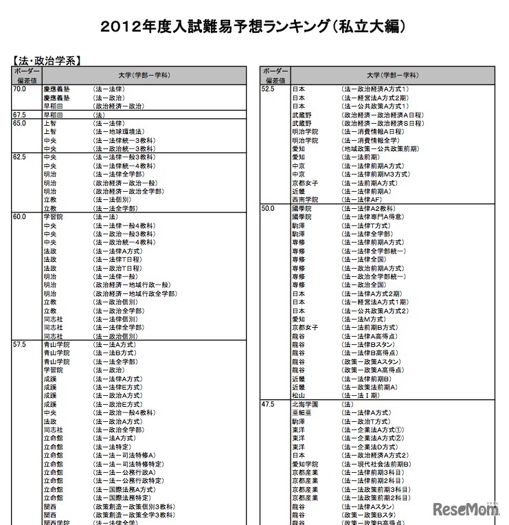 2012年度入試難易予想ランキング