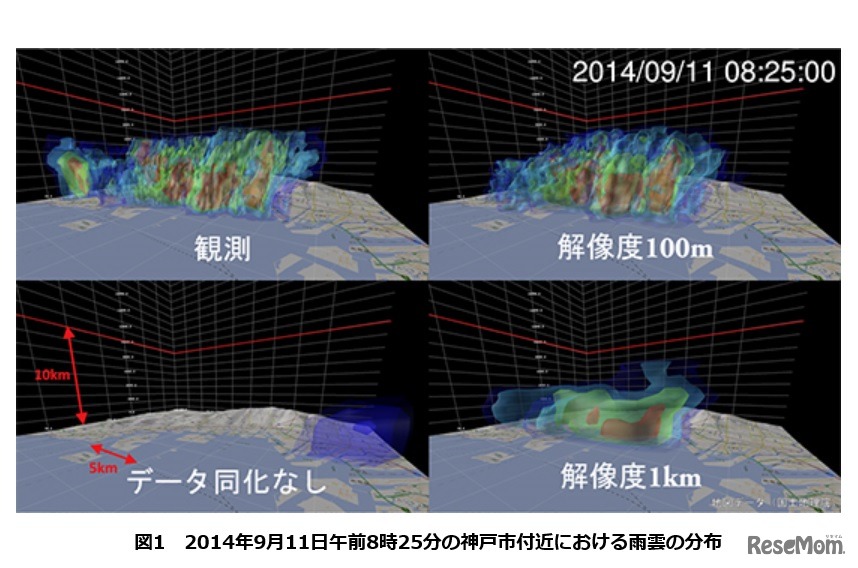 左上：フェーズドアレイ気象レーダの実測データ　左下：データ同化をしないシミュレーションの結果　右上：解像度100mの「ビッグデータ同化」によるシミュレーション結果　右下：解像度1kmのデータ同化によるシミュレーション結果