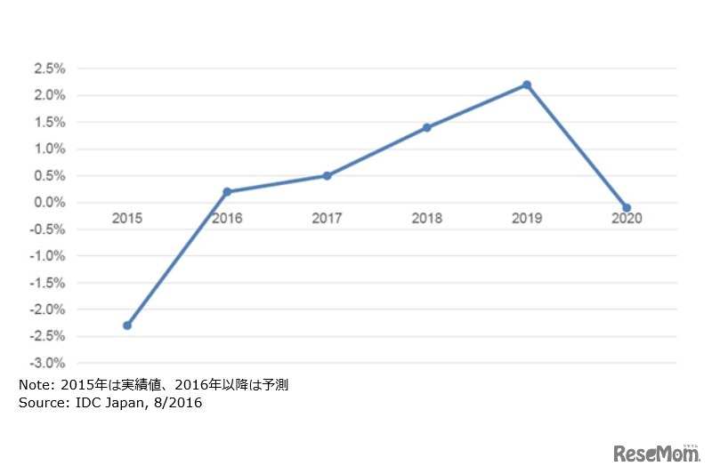 国内IT市場 前年比成長率予測：2015年～2020年