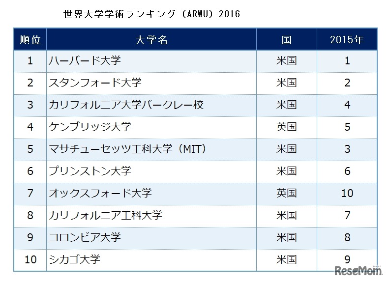 世界大学学術ランキング（ARWU）2016（1～10位）