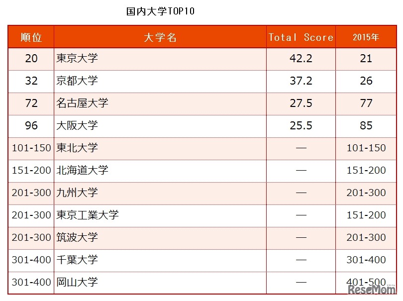 世界大学学術ランキング（ARWU）2016（国内大学ランキングトップ10）