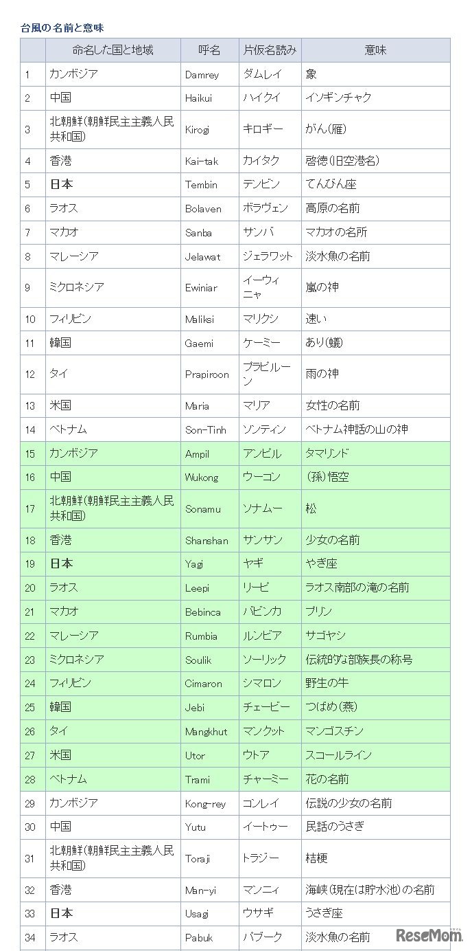 気象庁　台風の番号の付け方と命名の方法（1～35）