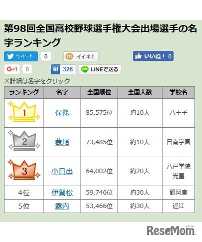 名字由来net「第98回全国高校野球選手権大会出場選手の珍しい名字ランキングベスト30」　1～3位　画像出典：名字由来net