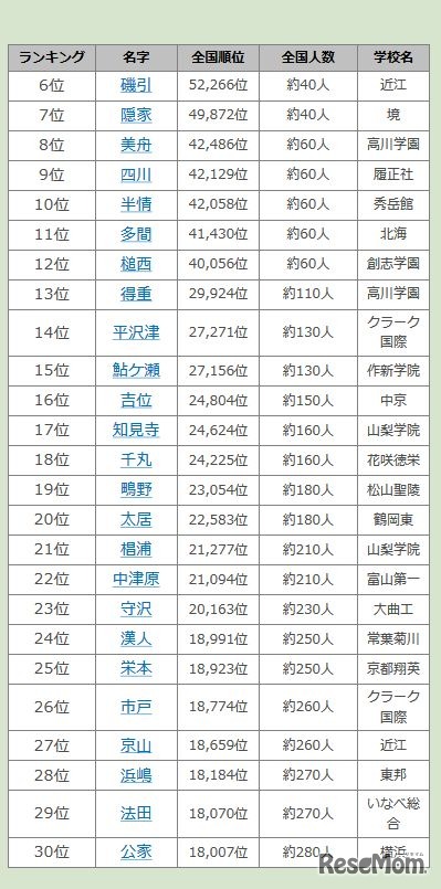 名字由来net「第98回全国高校野球選手権大会出場選手の珍しい名字ランキングベスト30」 4～30位　画像出典：名字由来net