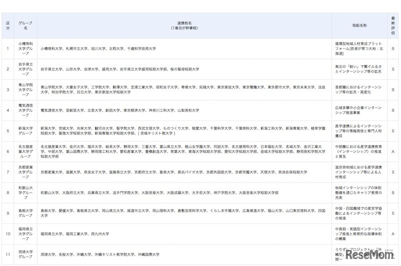 各大学グループの最終評価
