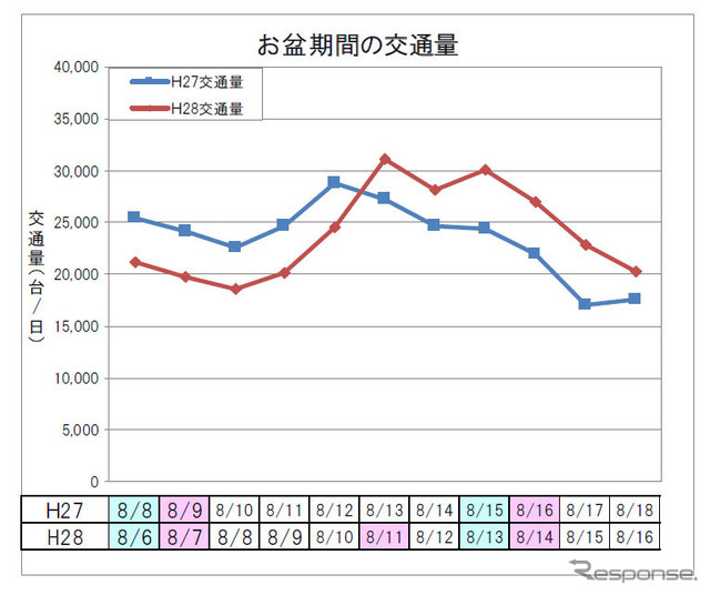 お盆期間の交通量（下り線）
