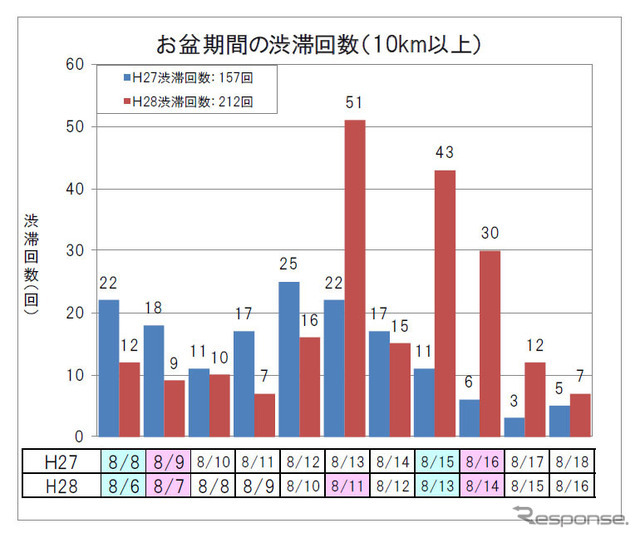 お盆期間の渋滞回数（10km以上・下り線）