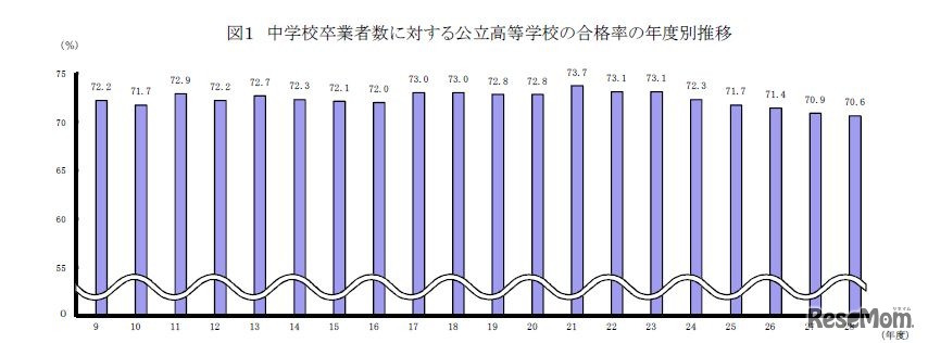中学校卒業者に対する公立高校の合格率の年度別推移