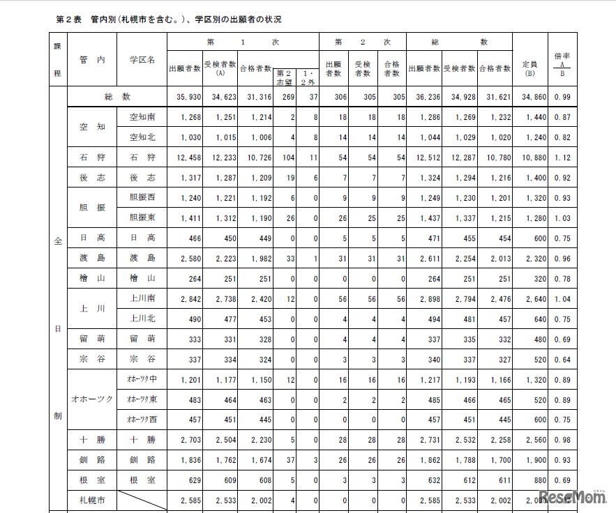 管内別・学区別の出願者状況（全日制）