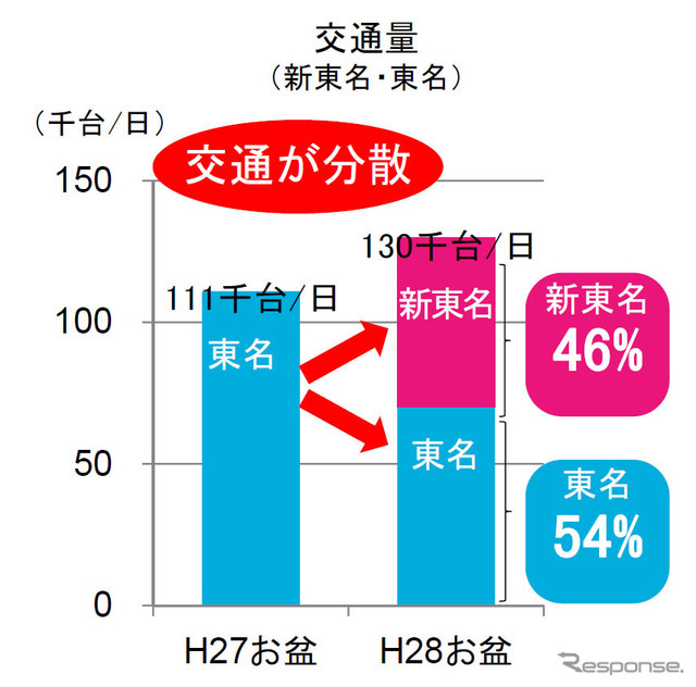 新東名開通後の交通量（お盆期間）
