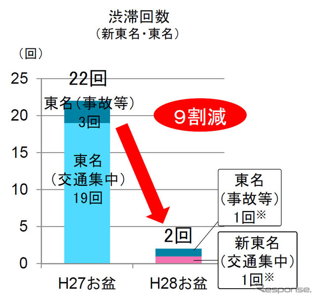 新東名開通後の渋滞回数（お盆期間）