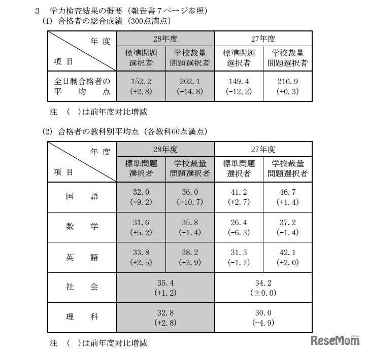 学力検査結果の概要