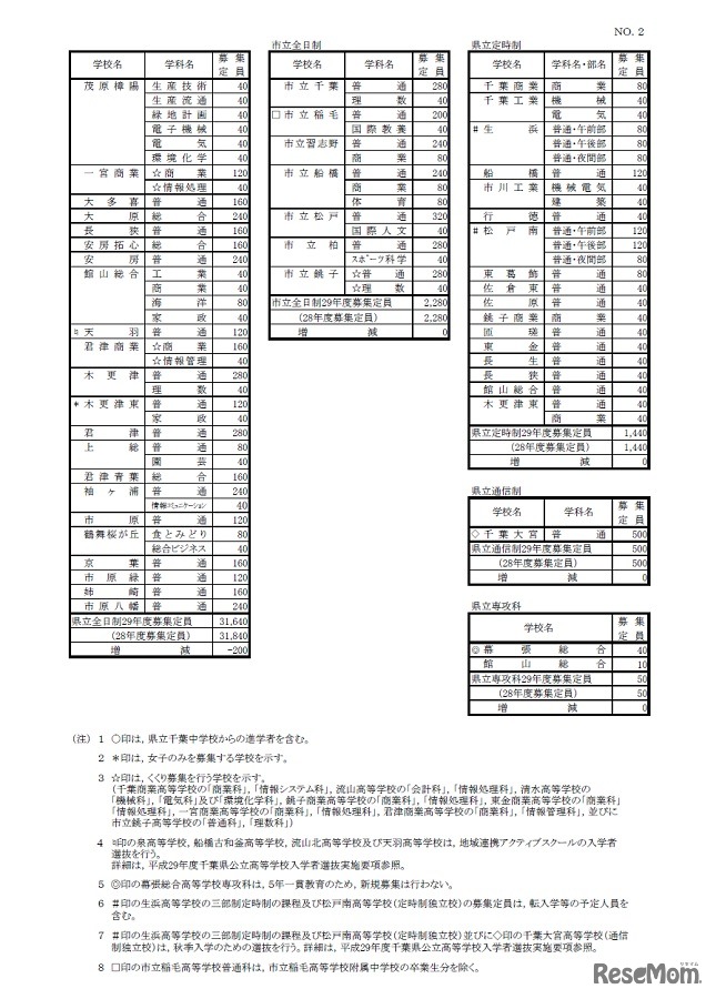 平成29年度千葉県公立高等学校第1学年募集定員