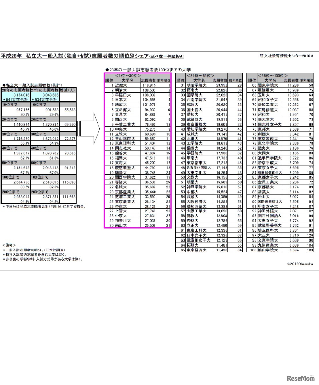 2016年私立大一般入試（独自+セ試）志願者数の順位別シェア・旺文社調べ