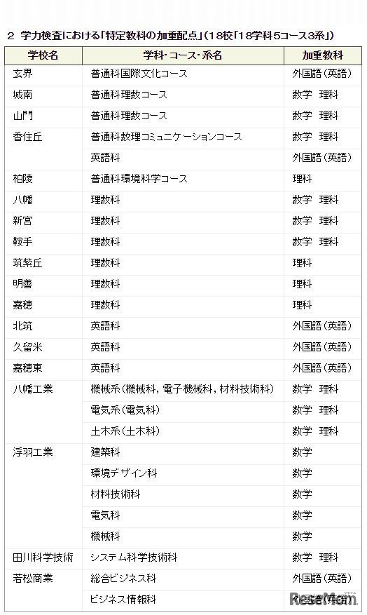 学力検査における「特定教科の加重配点」実施校