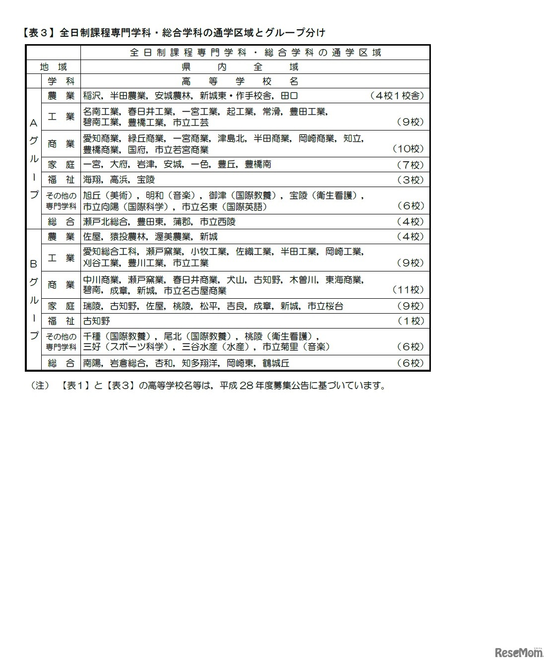 全日制課程専門学科・総合学科の通学区域と群・グループ分け