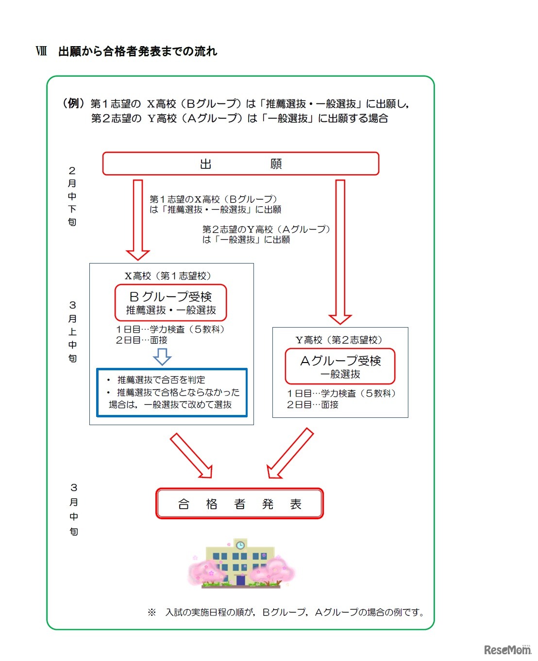 出願から合格者発表までの流れ