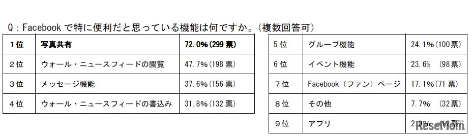 Facebook で特に便利だと思っている機能は何ですか（複数回答可）