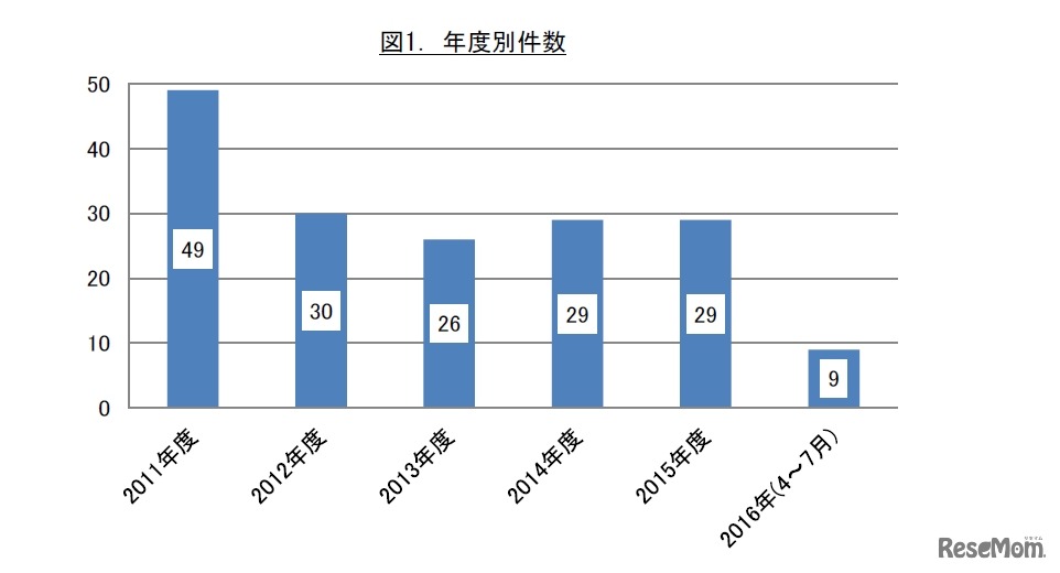 スポーク外傷の年度別件数