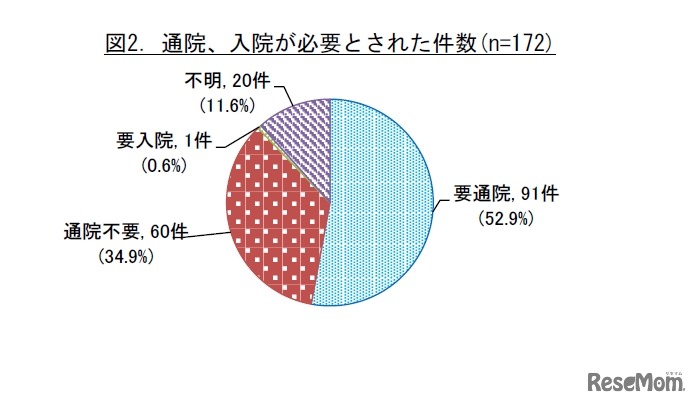 通院、入院が必要とされた件数