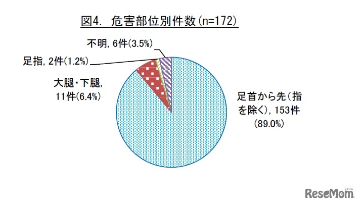 危害部位別件数