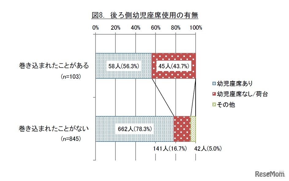 後ろ側幼児座席使用の有無