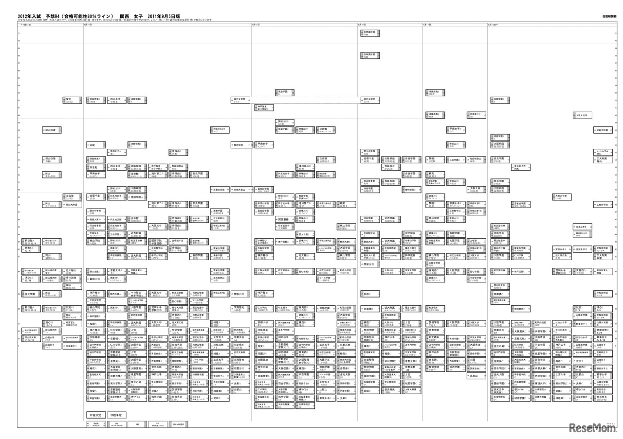 2012年入試予想R4関西女子9月5日版