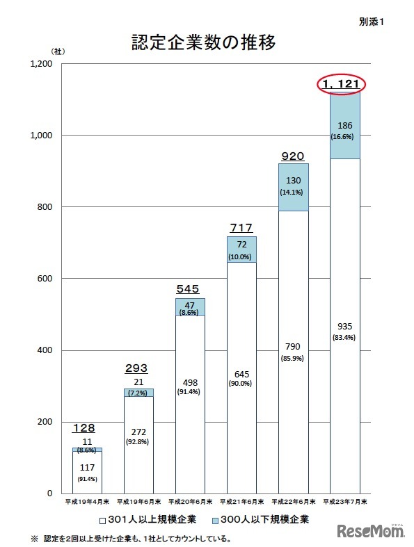 認定企業数の推移