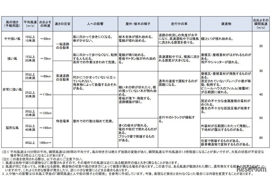 風の強さと人への影響など（気象庁）