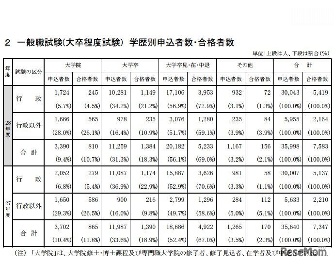 一般職試験（大卒程度）学歴別申込者数・合格者数