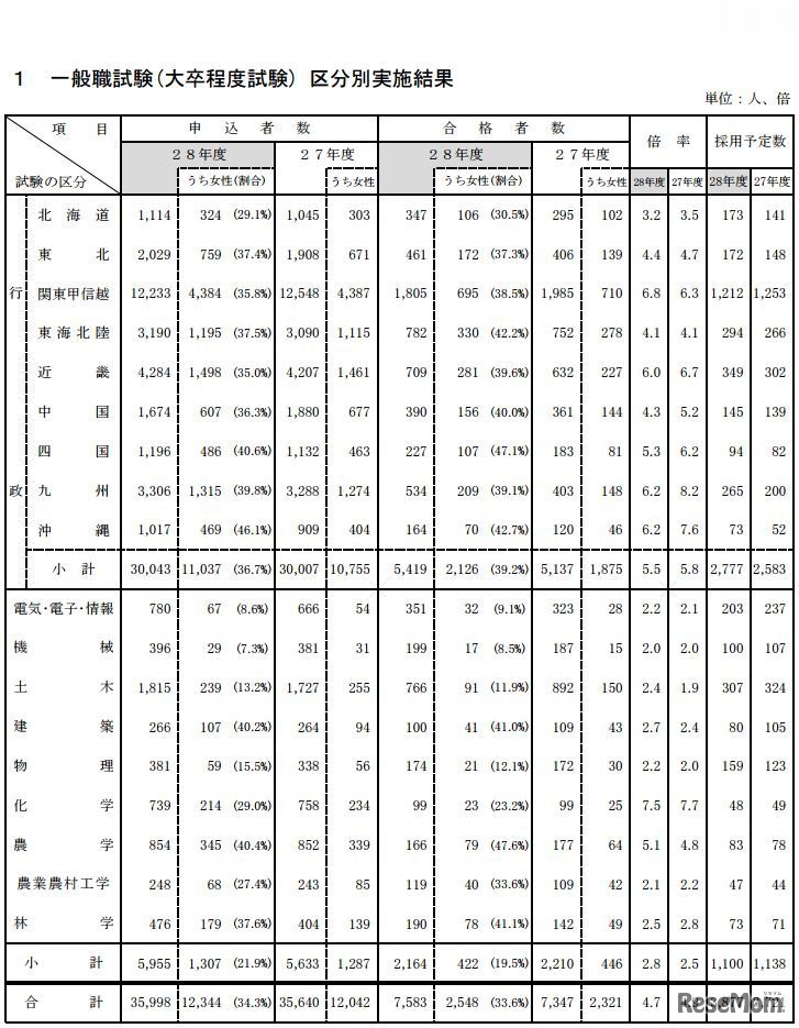 一般職試験（大卒程度）区分別実施結果