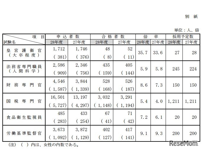 専門職試験（大卒程度）の実施結果