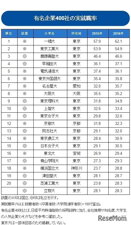 有名企業への実就職率ランキング（1～20位）