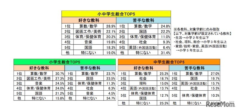 小中学生の好きな教科・苦手な教科（複数回答）