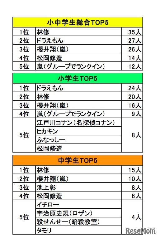 先生になってほしい有名人（単一回答）