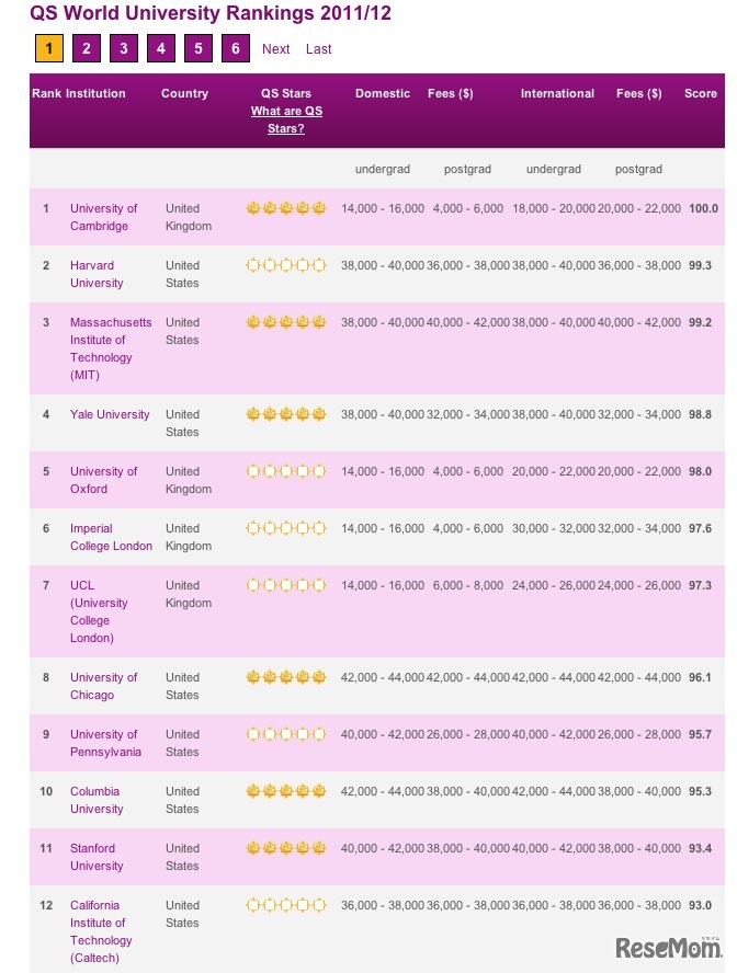 QS World University Rankings 2011/12