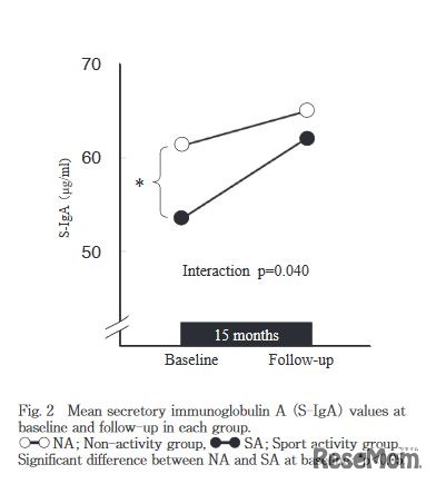 非活動群（白）と運動部・スポーツクラブ活動群（黒）のストレス物質（S-IgA）の分泌量の変化